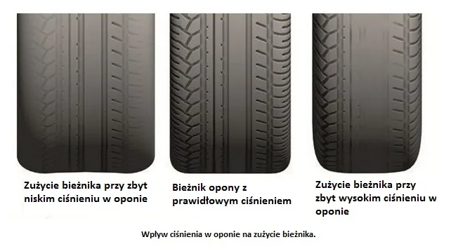 Wysokie ciśnienie w oponach, centralne zużycie bieżnika