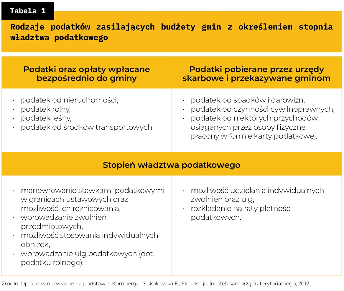 różnica podatek rolny podatek od nieruchomości
