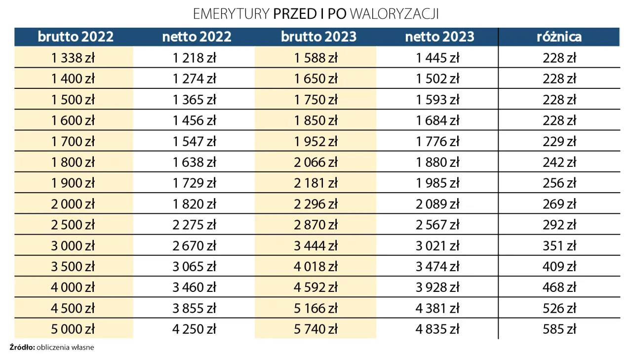 kalendarz emeryta waloryzacja ZUS