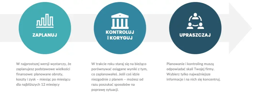 planowanie biznesu, fundamenty firmy