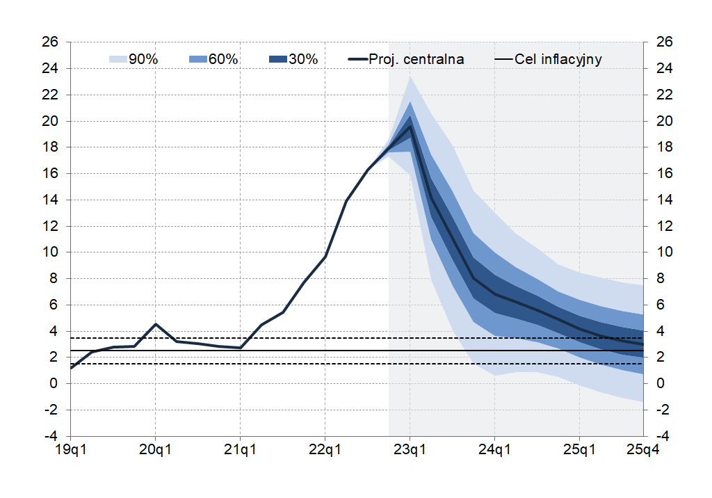 wykres st&oacute;p procentowych NBP inflacja