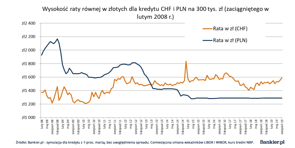 Wykres spadkowy kredyty frankowe w Polsce