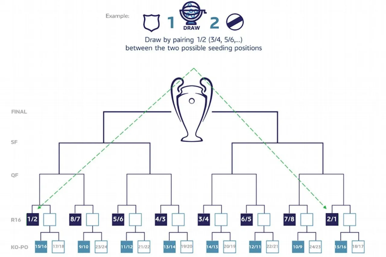Diagram podziału pieniędzy UEFA Champions League 2024/2025