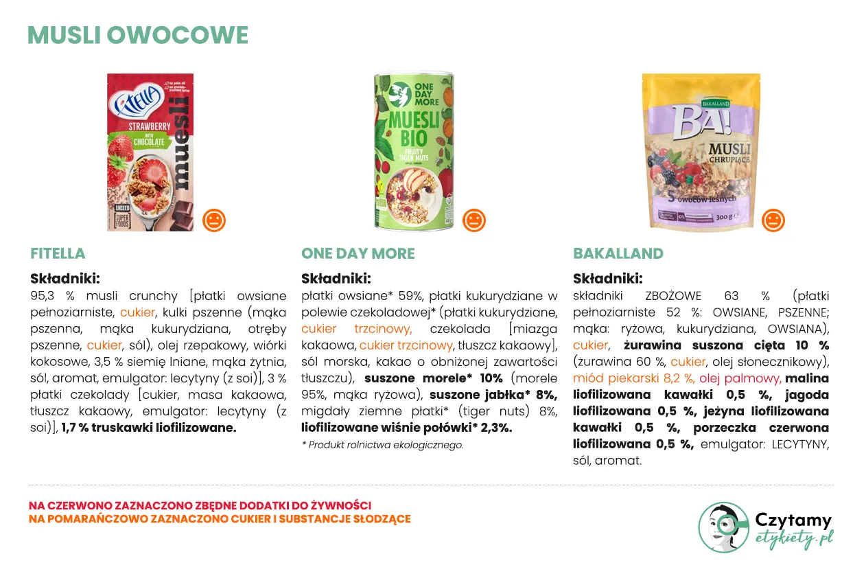Porównanie składów musli: czy musli jest zdrowe? Analiza składników, w tym cukru, w produktach Fitella, One Day More i Bakalland.