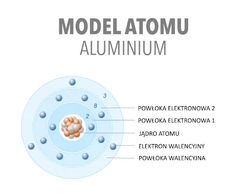 Atom model, protony elektrony, jądro, powłoki