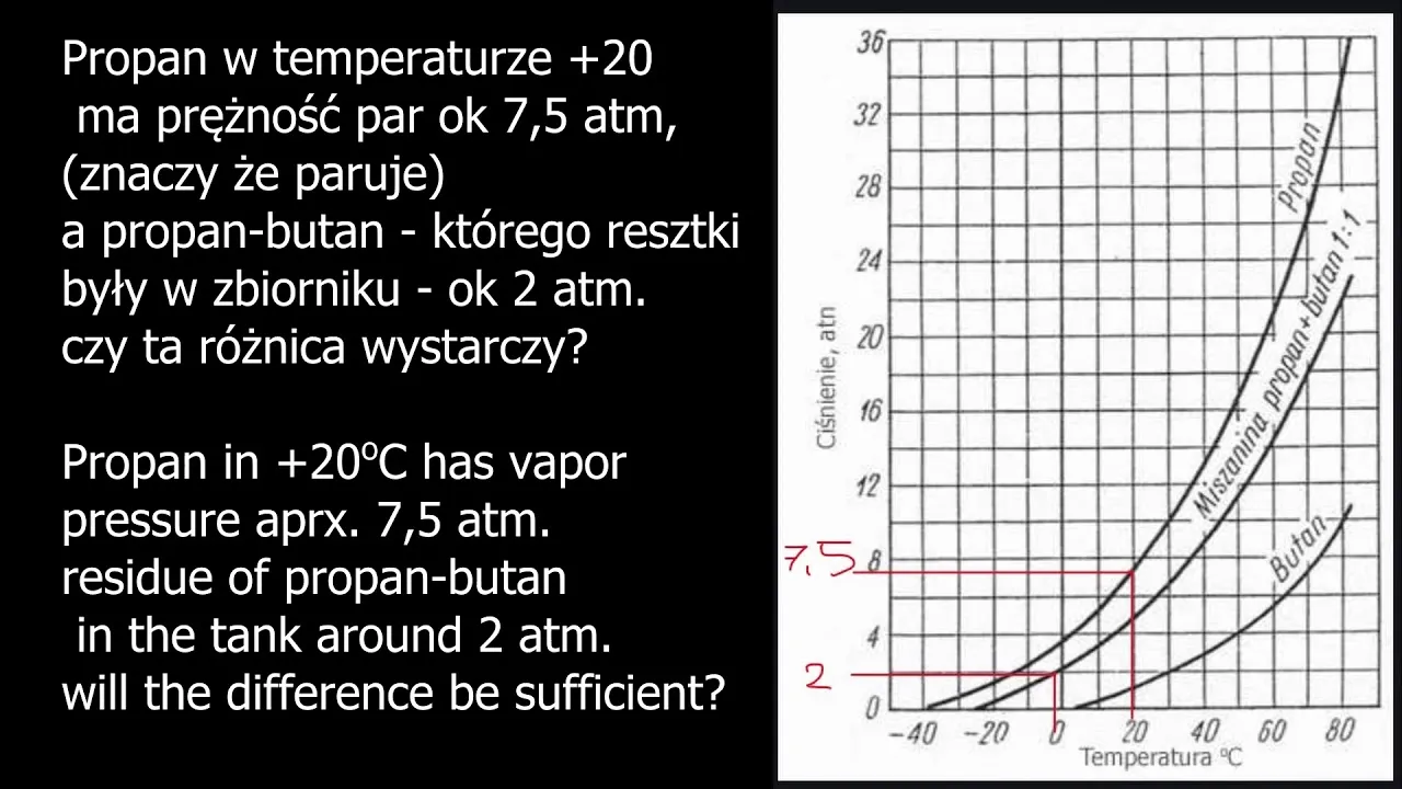 diagram składu LPG propan butan gęstość temperatura