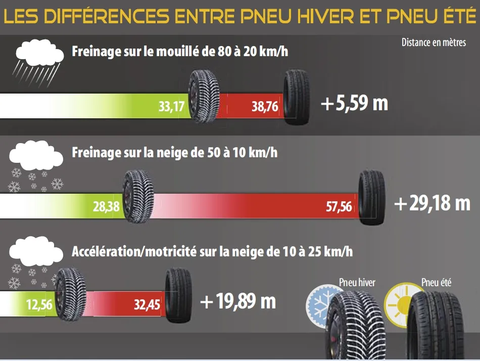 comparaison distance freinage pneus hiver 4 saisons neige verglas