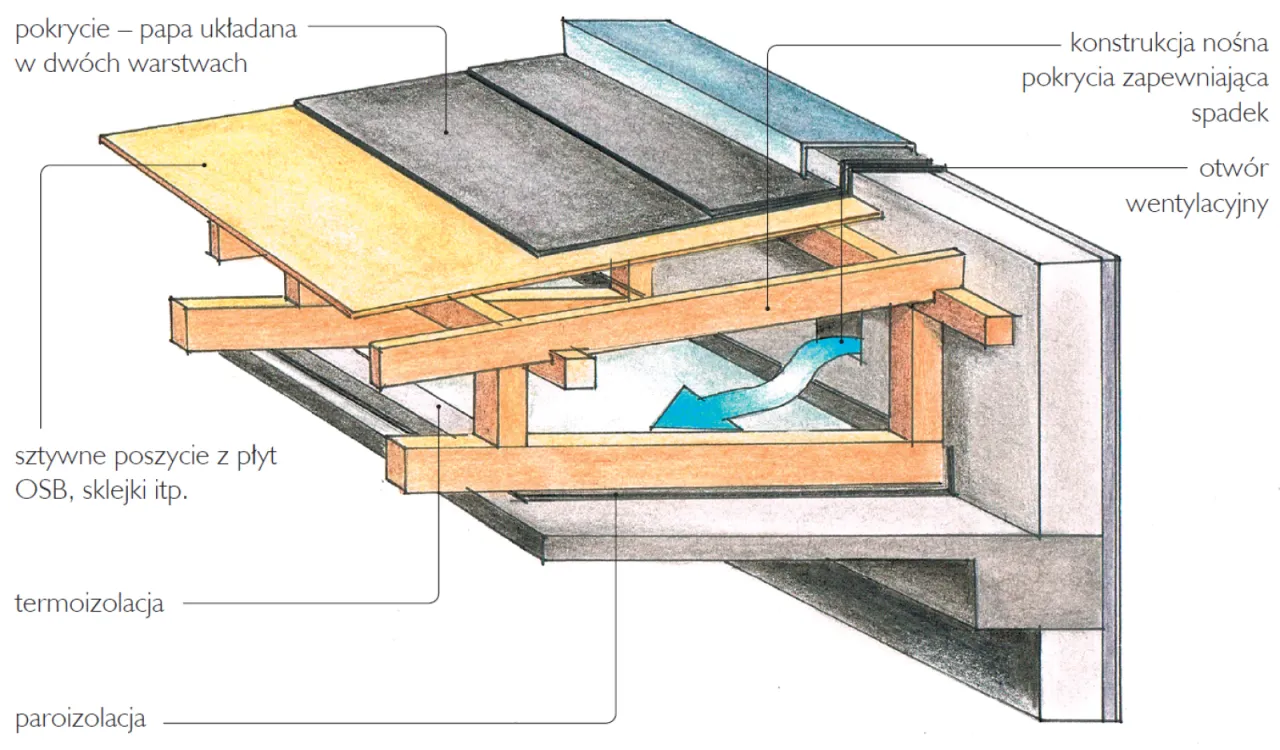 Przekrój dachu płaskiego z widocznym ociepleniem od zewnątrz, papą, płytami OSB i wentylacją.