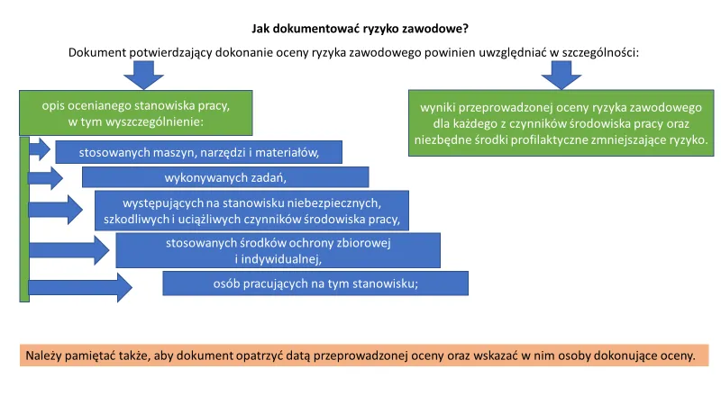 Zespół do oceny ryzyka zawodowego