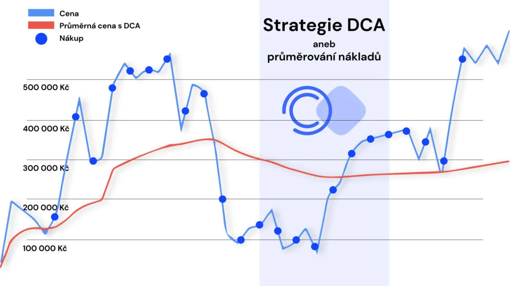 Ilustracja strategii DCA (Dollar-Cost Averaging)