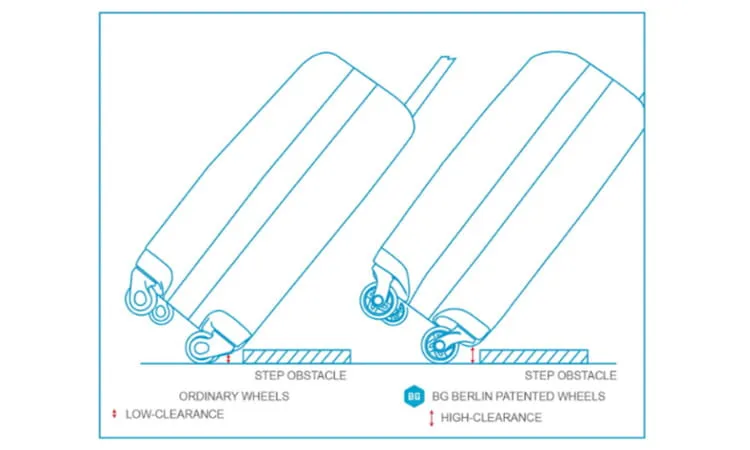 łożyskowane k&oacute;łka walizka schemat
