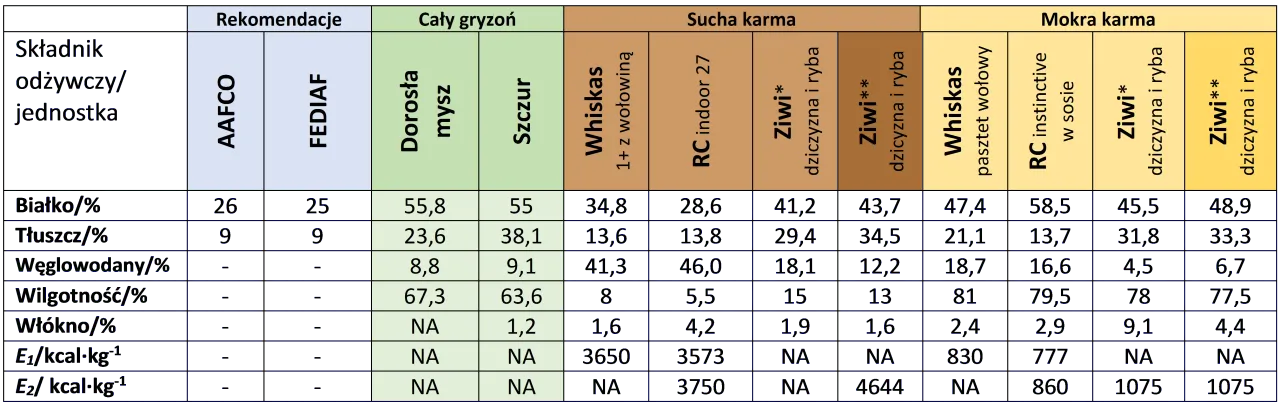 Porównanie karmy suchej mokrej i BARF