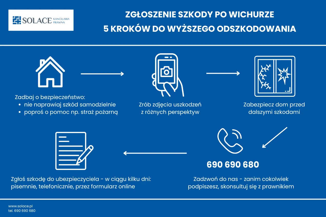 Zgłoszenie szkody po wichurze: zadbaj o bezpieczeństwo, zr&oacute;b zdjęcia, zabezpiecz dom, zgłoś szkodę ubezpieczycielowi. To zdarzenie losowe, ale możesz uzyskać wyższe odszkodowanie.