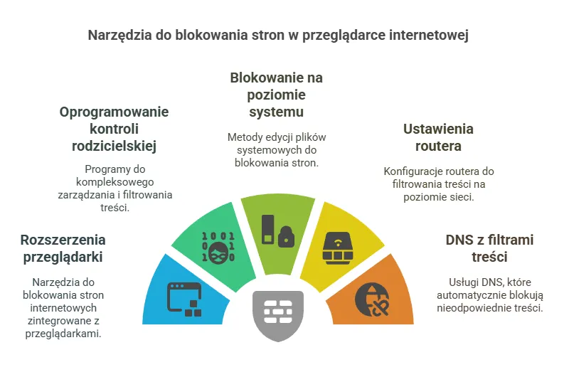 Wtyczki do blokowania stron w przeglądarce