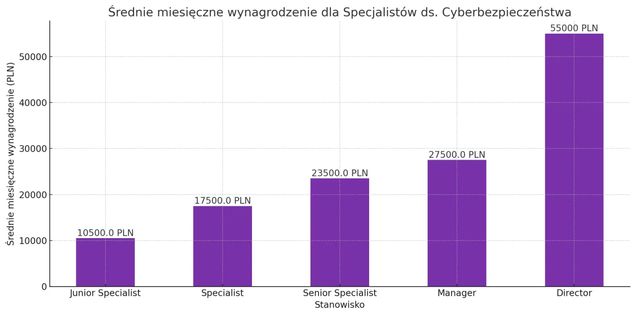 Wykres słupkowy pokazuje średnie miesięczne wynagrodzenie specjalisty ds. cyberbezpieczeństwa na r&oacute;żnych stanowiskach: od Junior Specialist (10500 PLN) do Director (55000 PLN).