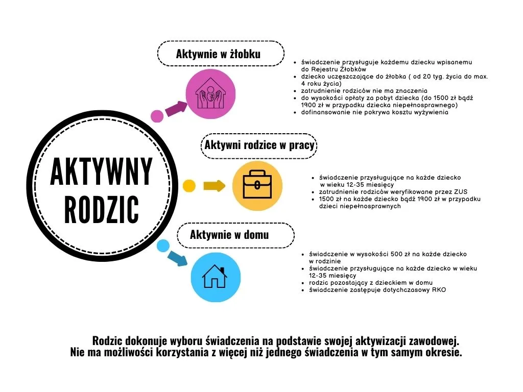 Dofinansowanie do żłobka Aktywny Rodzic