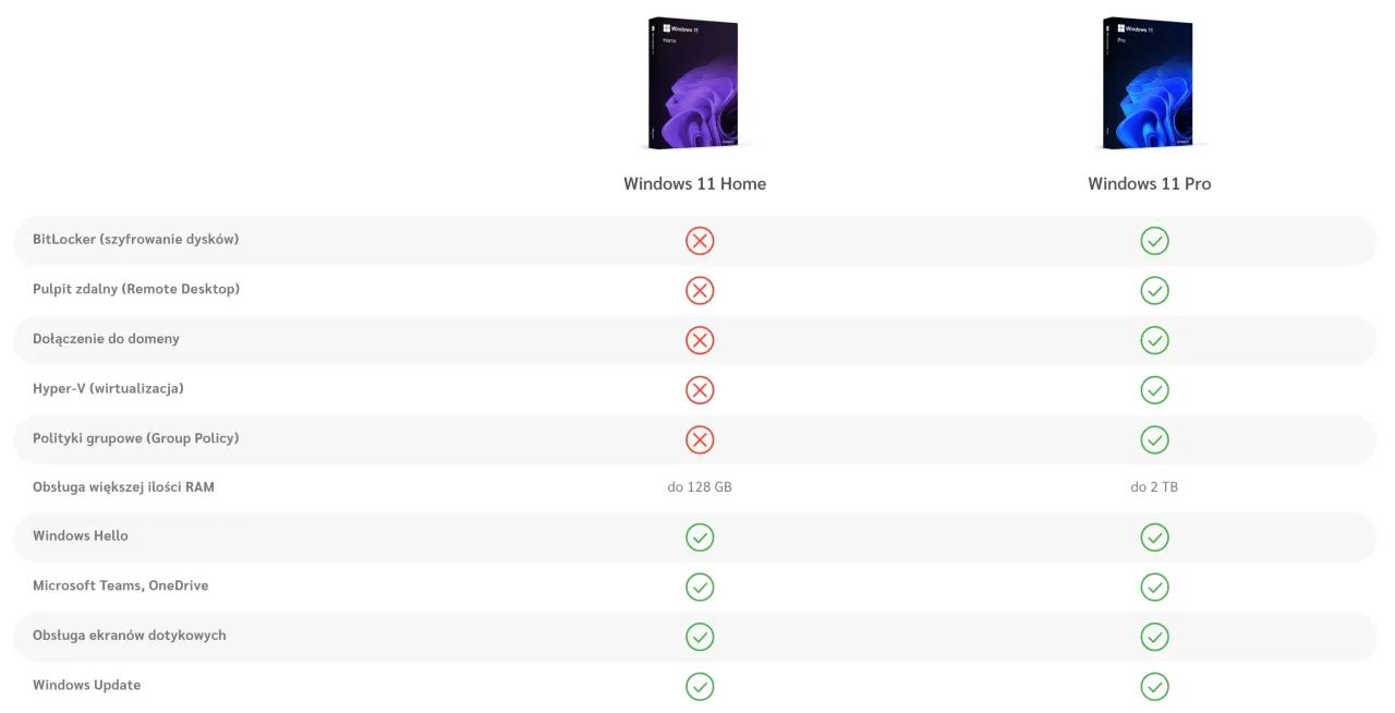 Rodzaje licencji Windows 11 por&oacute;wnanie