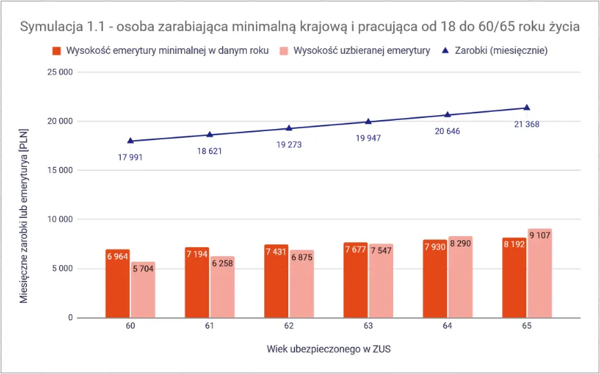Wykres z limitami dorabiania do emerytury ZUS