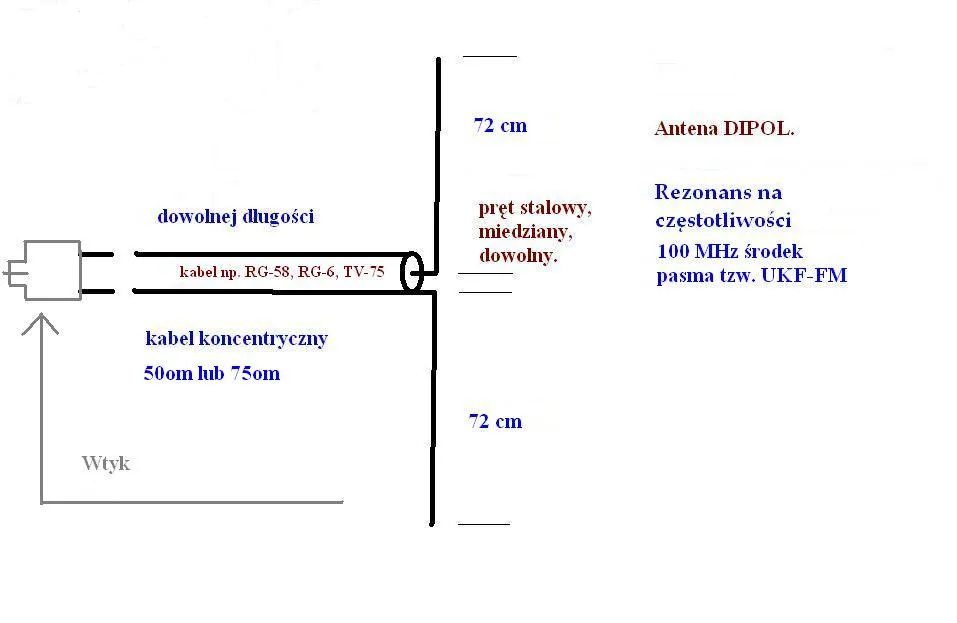 Zdjęcie Jak zrobić antenę do radia z drutu, aby poprawić odbiór sygnału