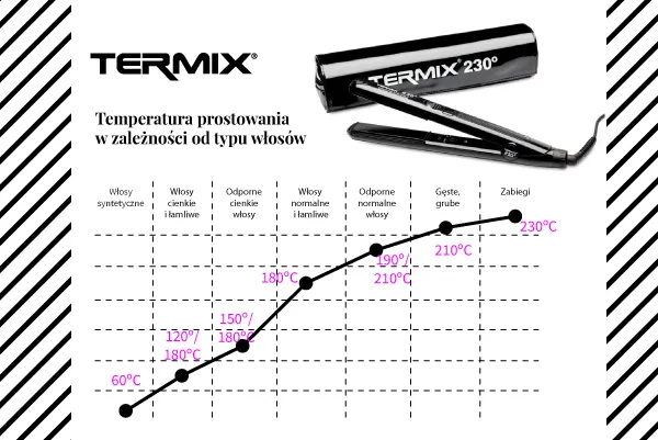 Tabela temperatur prostownicy dla różnych typów włosów