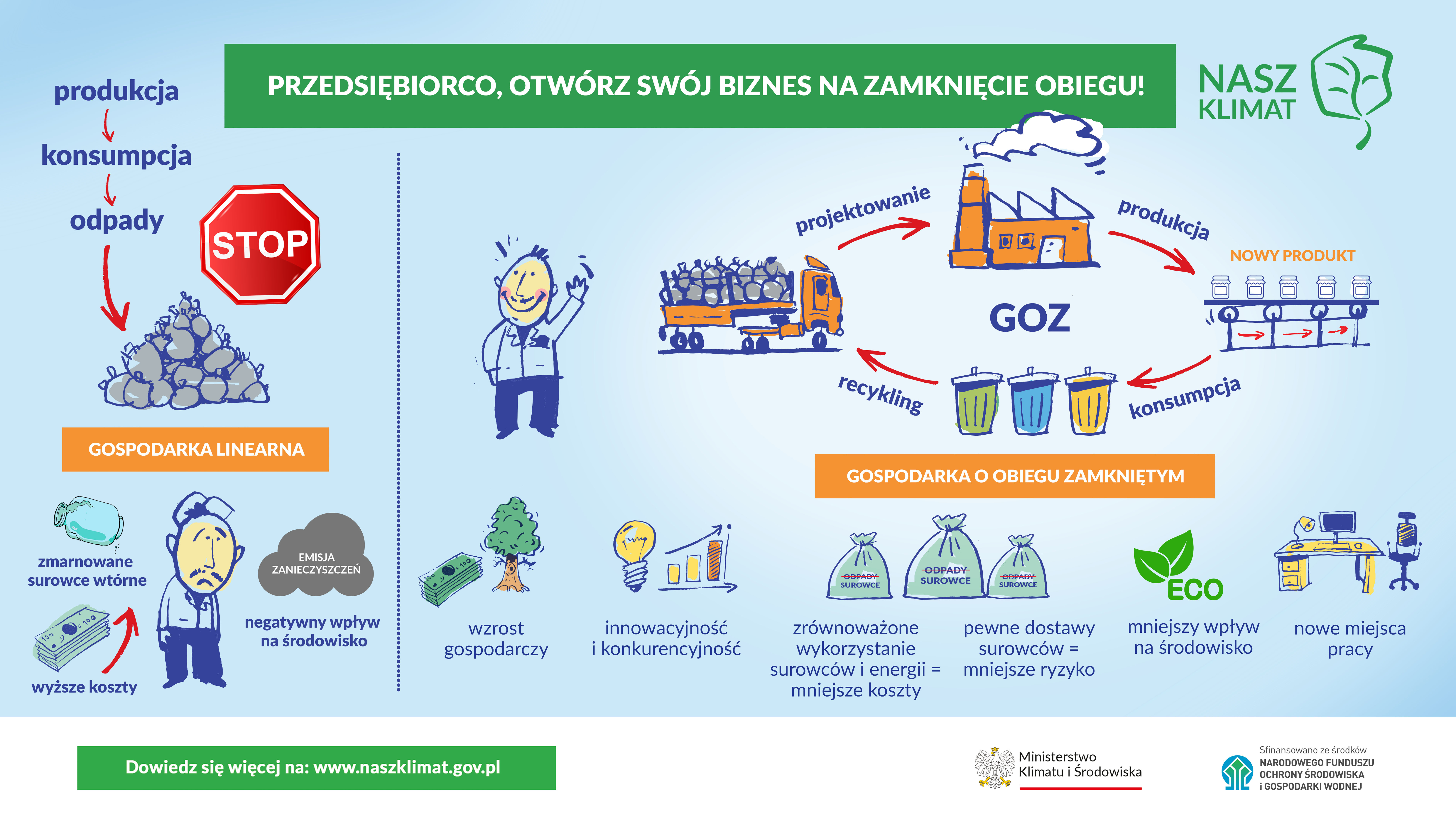 Jak napisać projekt edukacyjny o gospodarce obiegu zamkniętego? Grafika porównuje gospodarkę linearną (produkcja, konsumpcja, odpady) z GOZ (projektowanie, produkcja, recykling, konsumpcja), pokazując korzyści ekologiczne i ekonomiczne.