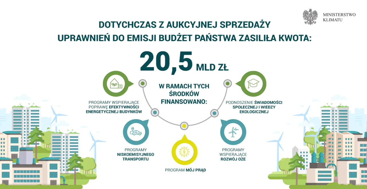 Europejski System Handlu Emisjami schemat