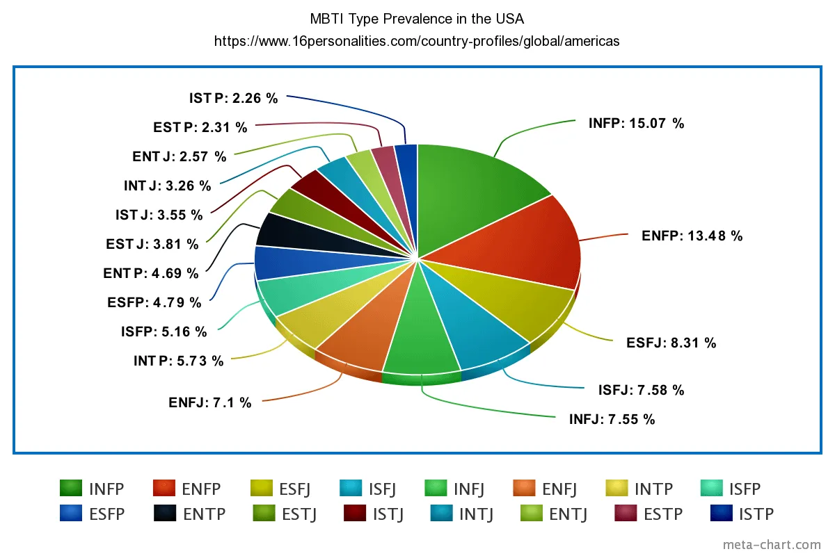Wykres kołowy pokazuje wyniki mbti test po polsku w USA. Najpopularniejsze typy to INFP (15.07%) i ENFP (13.48%).