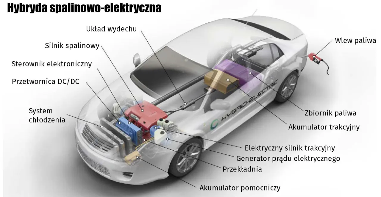 schemat działania samochodu hybrydowego