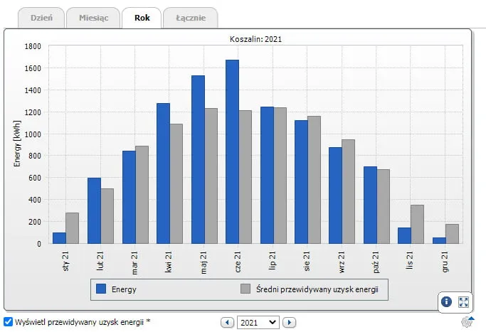 Wykres miesięcznej produkcji energii fotowoltaicznej w Polsce 6kW