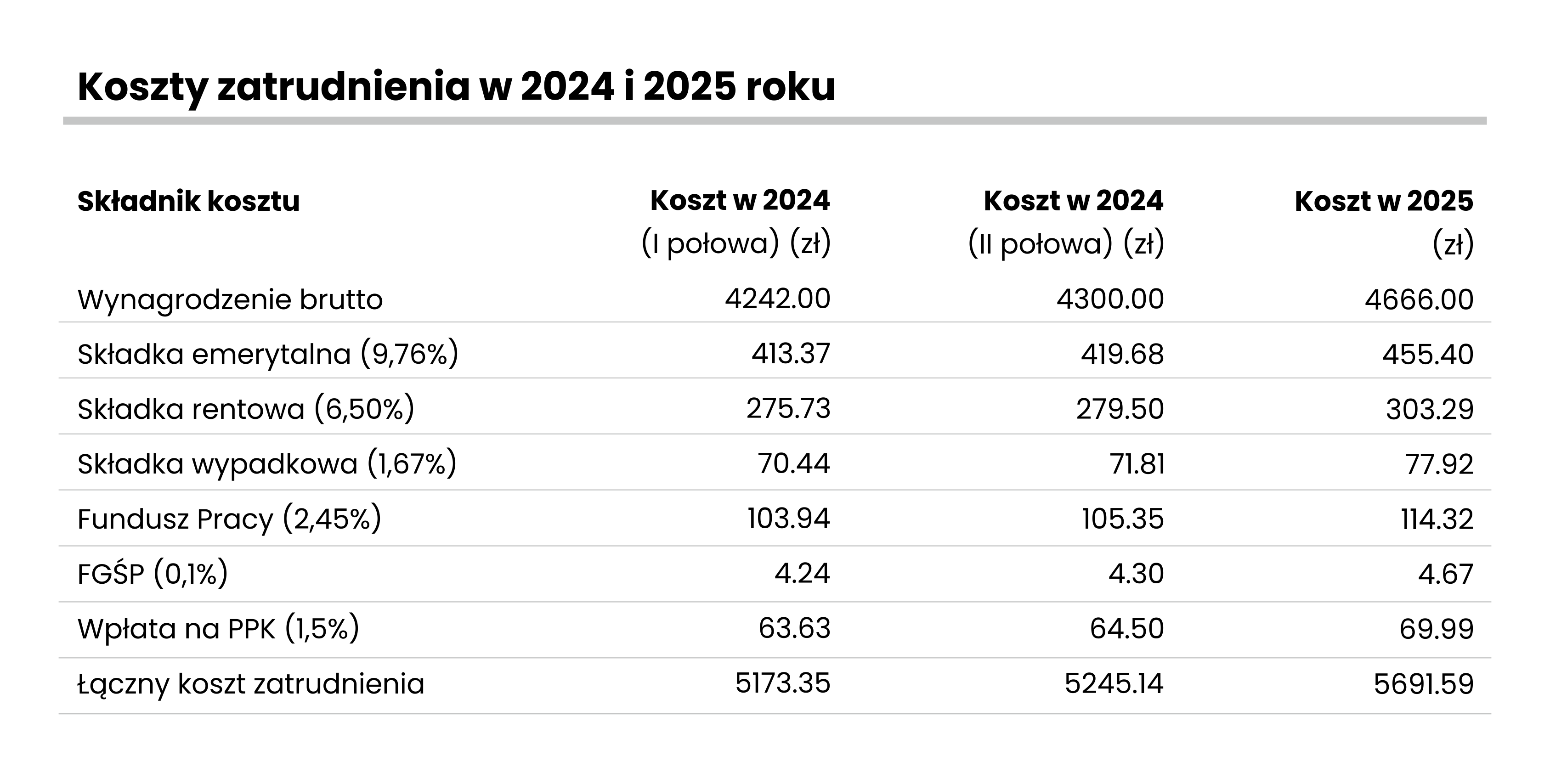 Tabela koszt&oacute;w zatrudnienia w 2024 i 2025 r. Pokazuje, że składka na Fundusz Pracy (2,45%) jest płacona przez pracodawcę.