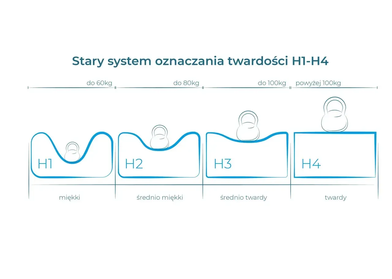 Pozycje spania na materacu H3 i H4