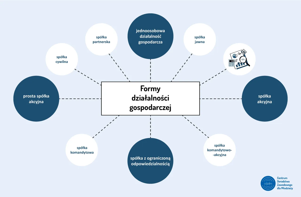 doradca zawodowy własna działalność gospodarcza