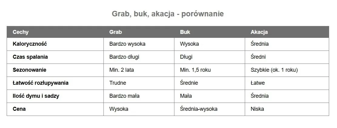 Ceny drewna kominkowego tabela porównanie gatunków