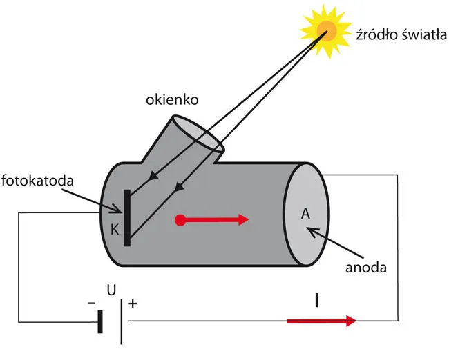 Zdjęcie Co to jest zjawisko fotoelektryczne i dlaczego jest tak ważne w fizyce