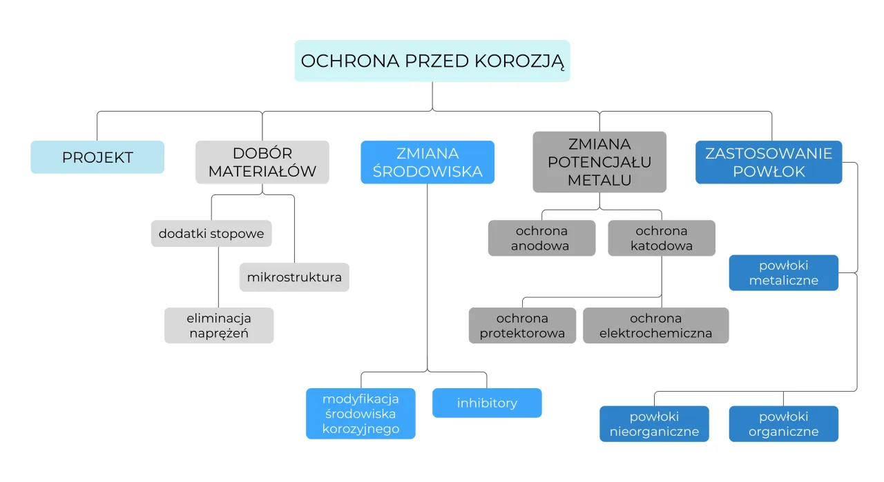 metody ochrony przed korozją schemat