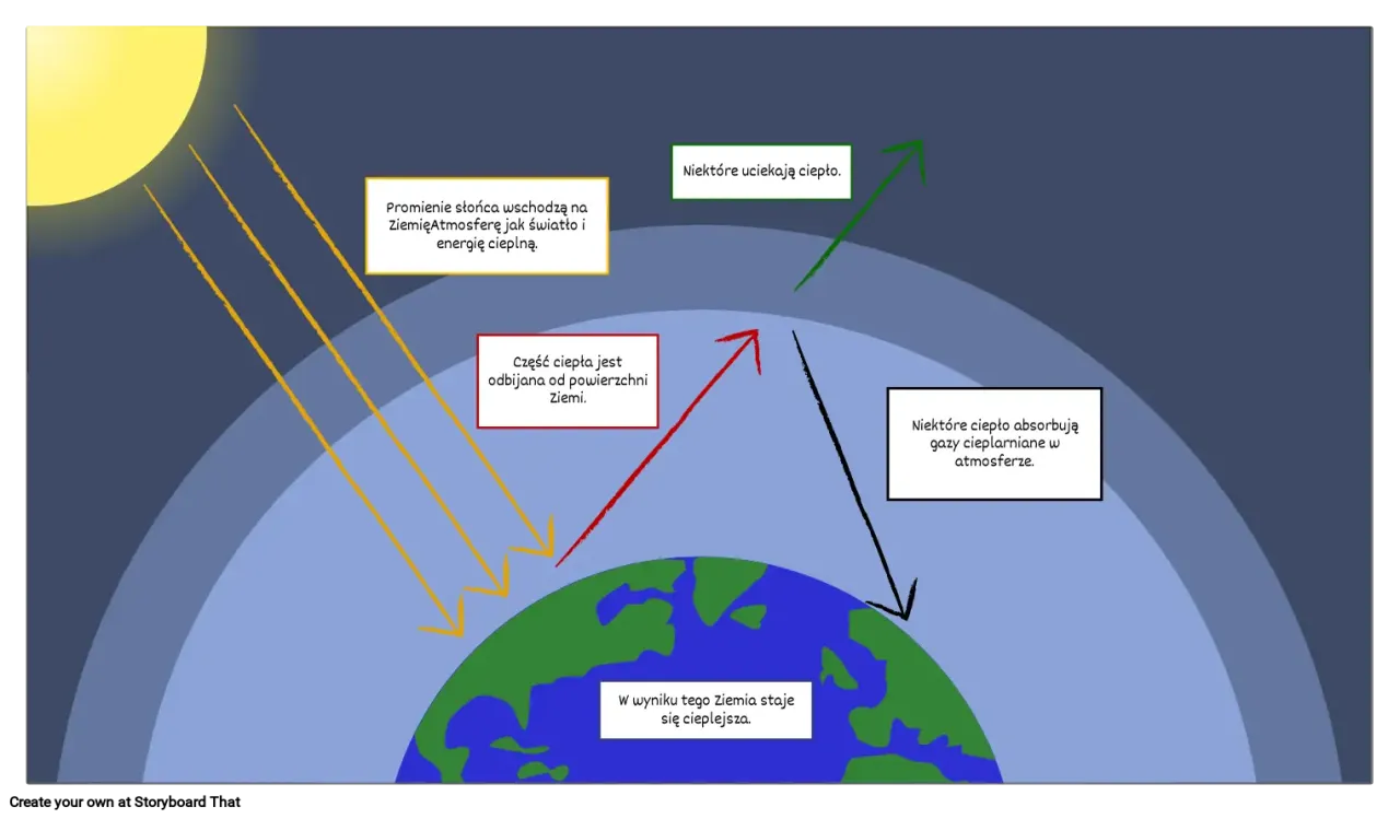 Diagram efektu cieplarnianego