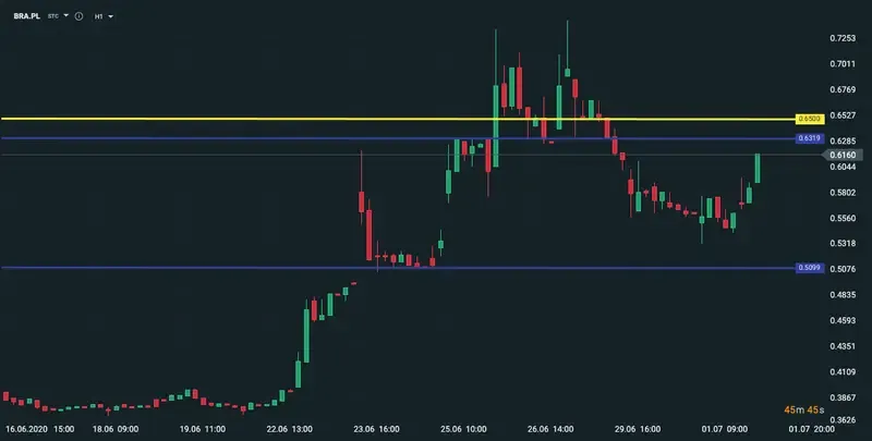 wykres giełdowy stop loss DCA
