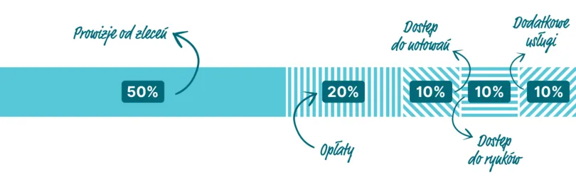 Wybór domu maklerskiego porównanie