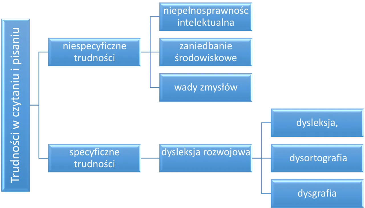 Dziecko czytające z trudem, ale z determinacją