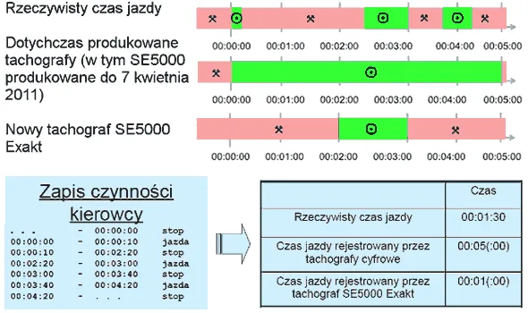 tachograf cyfrowy czas pracy kierowcy