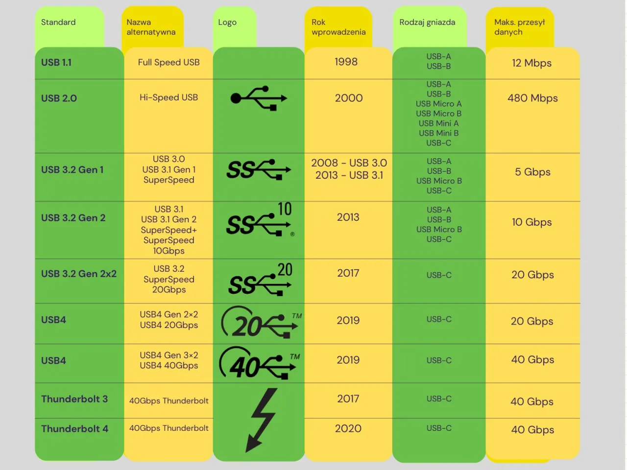 Tabela por&oacute;wnująca standardy USB, w tym USB 3.2 Gen 1, z ich nazwami, logo, rokiem wprowadzenia, rodzajem gniazda i maksymalną przesyłu danych.