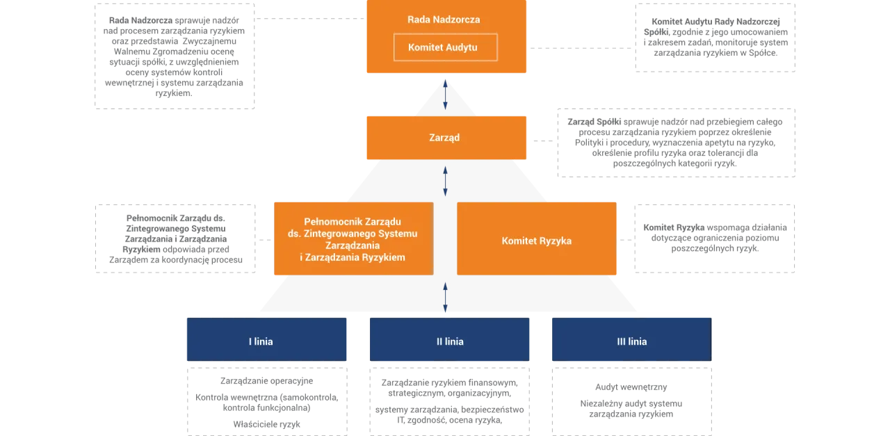 Schemat zarządzania ryzykiem: Rada Nadzorcza, Zarząd, Pełnomocnik ds. Zarządzania Ryzykiem, Komitety, linie kontroli. Reasekuracja bierna jest kluczowym elementem systemu.