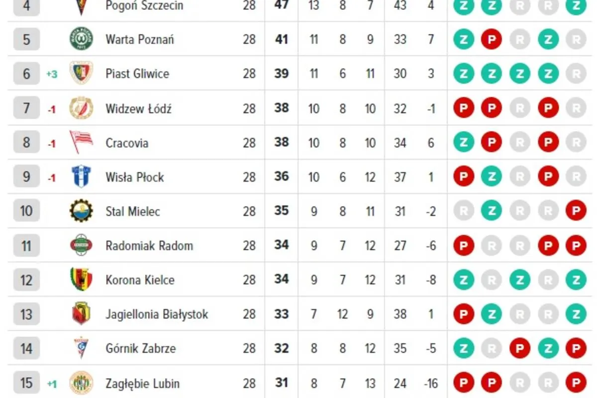 Tabela Ekstraklasy z zaznaczonymi miejscami spadkowymi