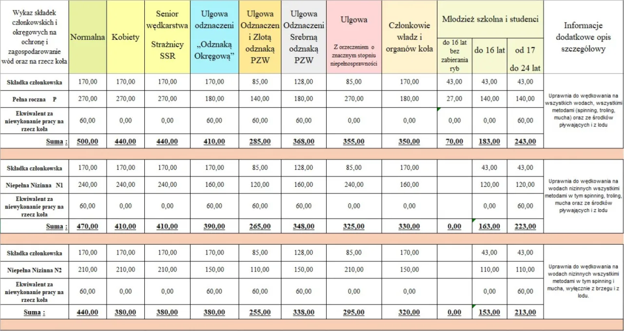 tabela koszt&oacute;w karty wędkarskiej i zezwoleń PZW 2026