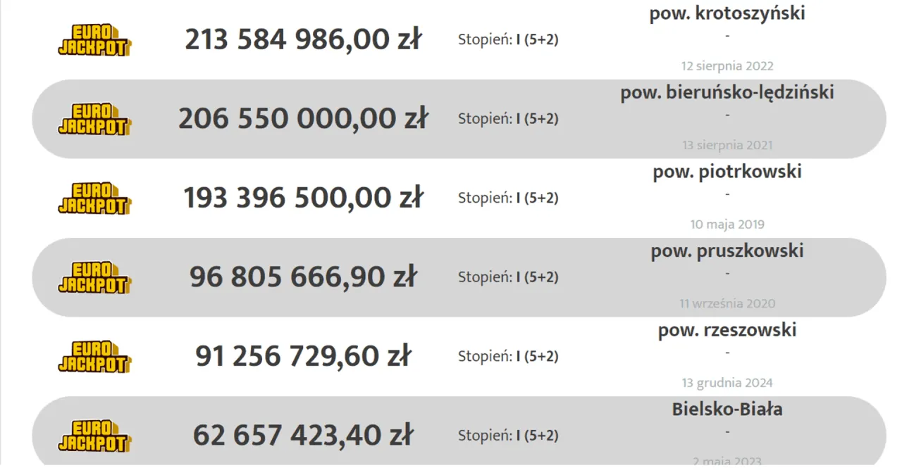 Najwyższa wygrana w Eurojackpot to 213 584 986,00 zł. Lista pokazuje r&oacute;żne kwoty wygranych i miejsca ich odbioru.