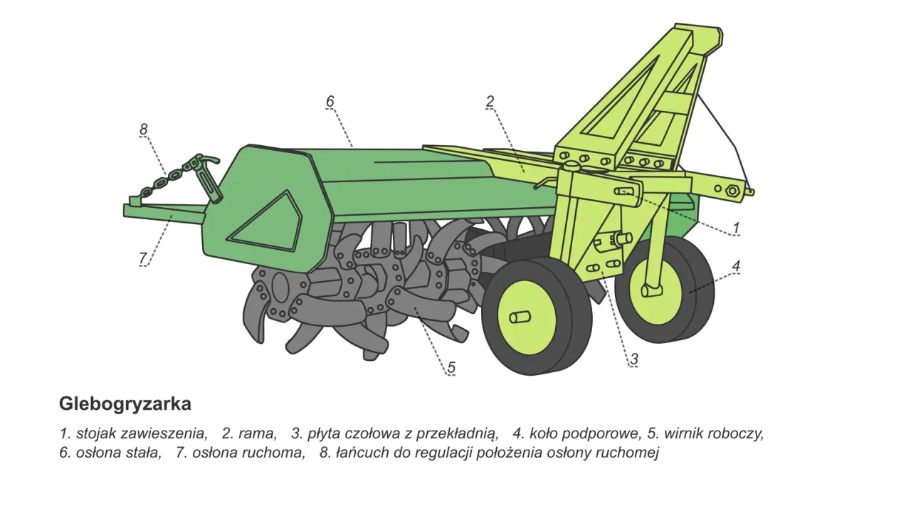 Schemat glebogryzarki: rama, wirnik roboczy, koła podporowe, osłony. Dowiedz się, jak zrobić glebogryzarkę, analizując jej budowę.