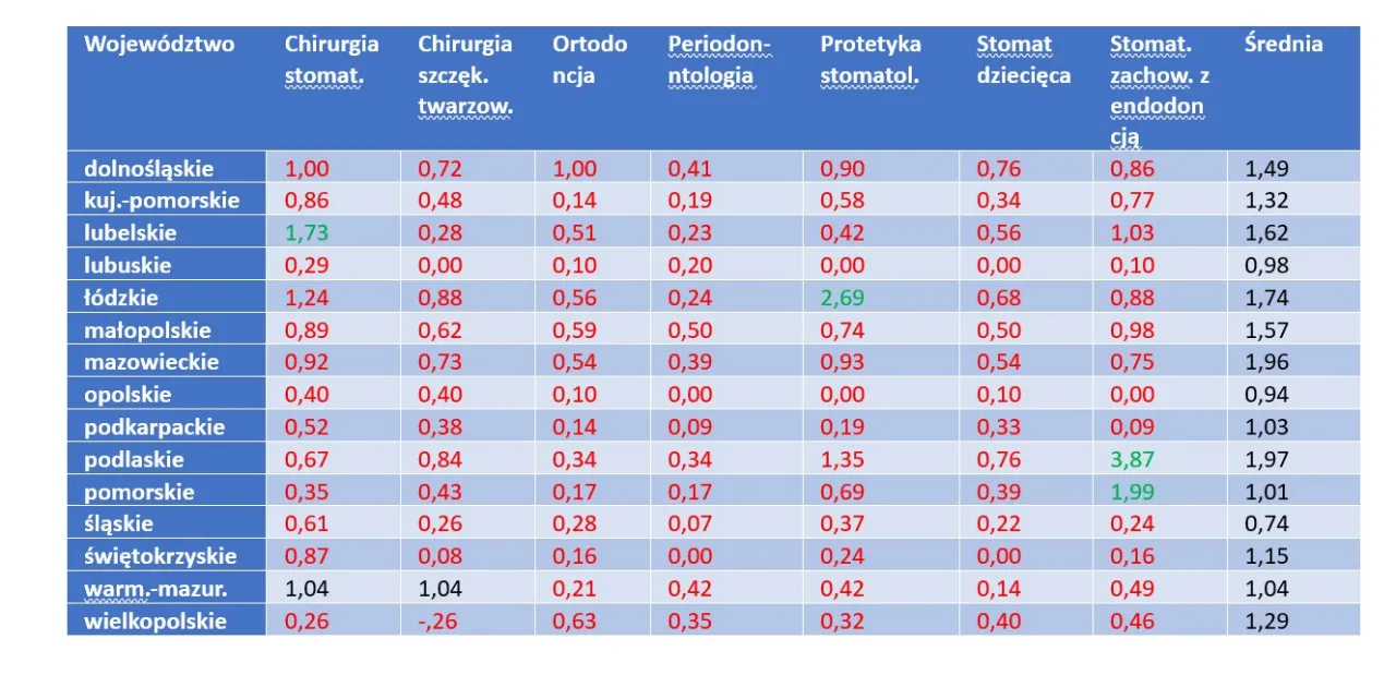 różne specjalizacje stomatologiczne