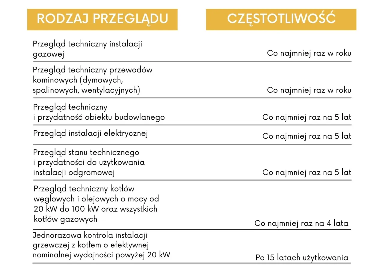 Tabela przedstawia jakie przeglądy do ubezpieczenia domu są wymagane: instalacji gazowej, przewod&oacute;w kominowych, budowlany, elektryczny, odgromowy, kotł&oacute;w oraz instalacji grzewczej.