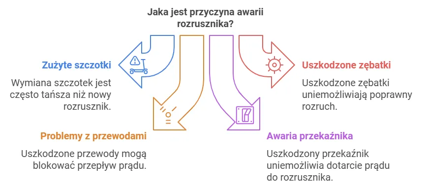 objawy awarii rozrusznika schemat