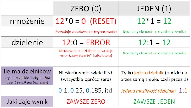 Dzielenie przez zero matematyka